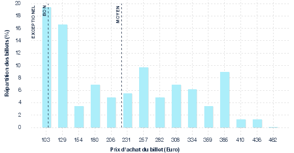 répartition des prix