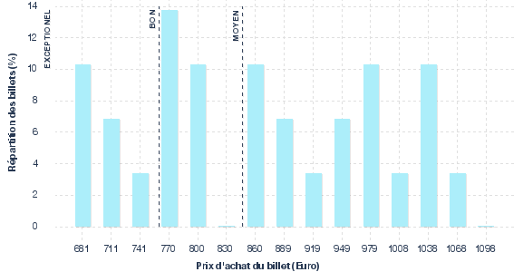 répartition des prix