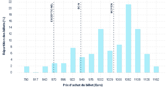 répartition des prix