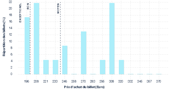 répartition des prix