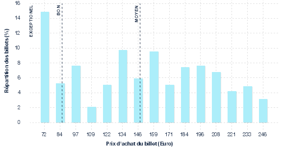 répartition des prix