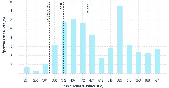 répartition des prix