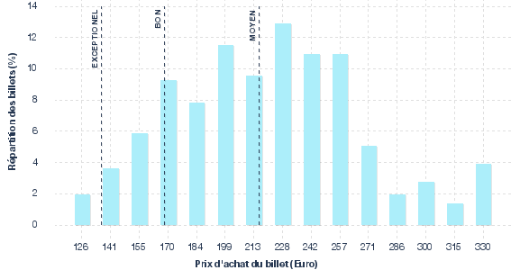 répartition des prix