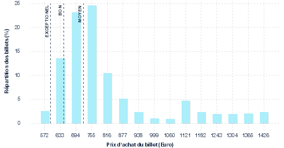 répartition des prix