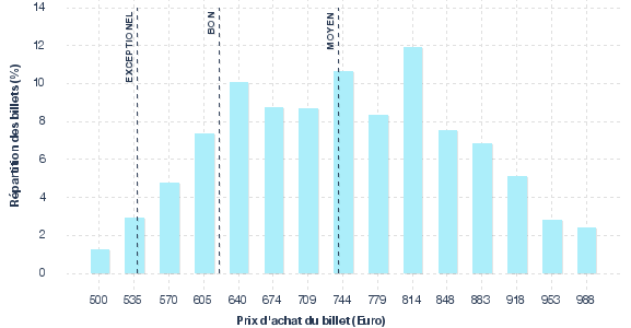 répartition des prix