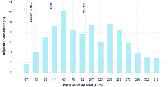 répartition des prix