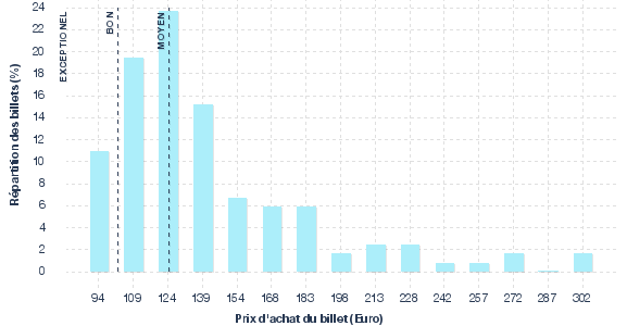 répartition des prix