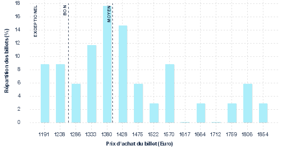 répartition des prix
