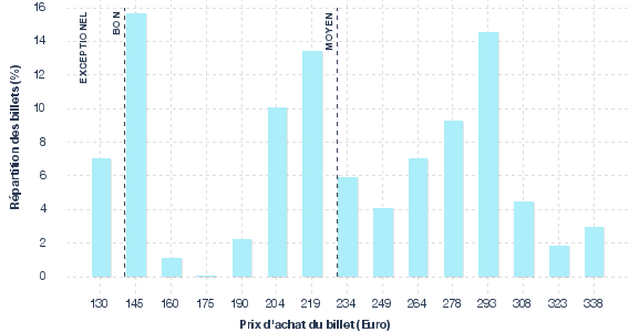 répartition des prix