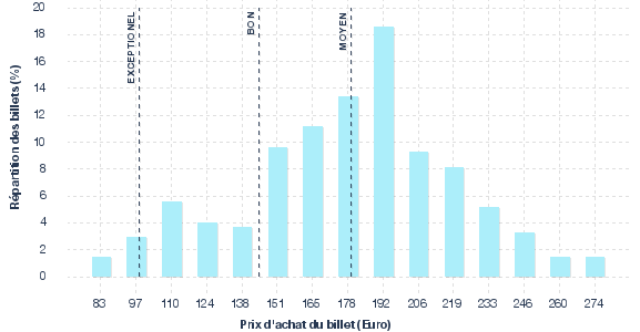 répartition des prix