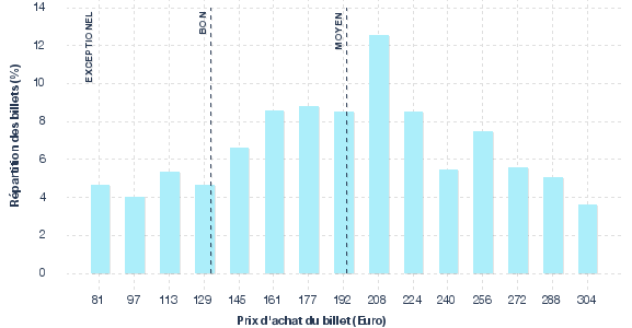 répartition des prix