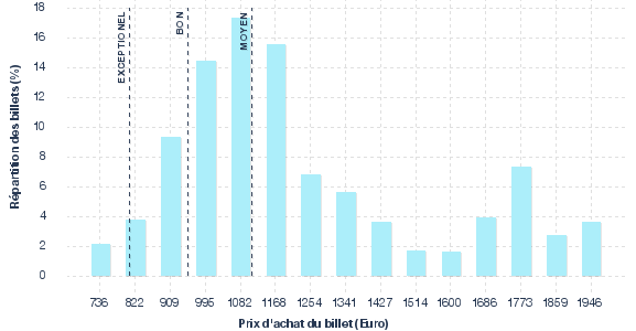 répartition des prix