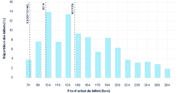 répartition des prix