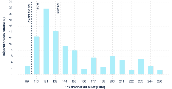 répartition des prix