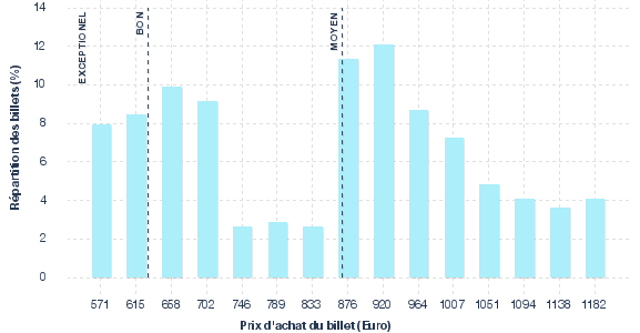 répartition des prix