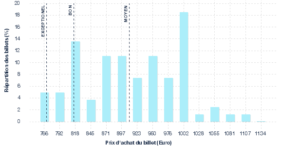 répartition des prix