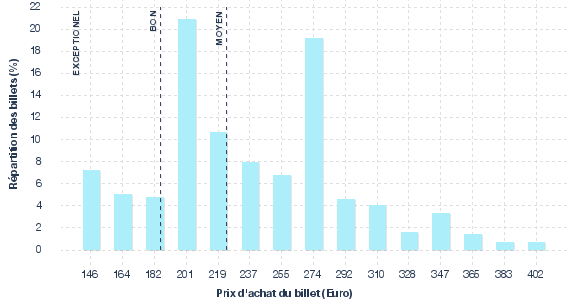 répartition des prix