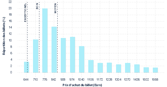 répartition des prix