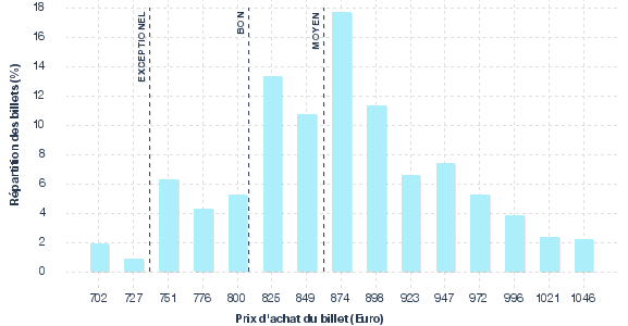 répartition des prix