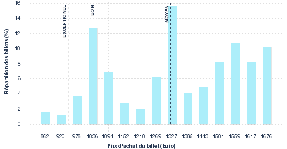 répartition des prix