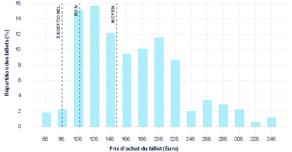 répartition des prix