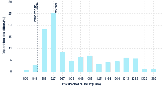 répartition des prix