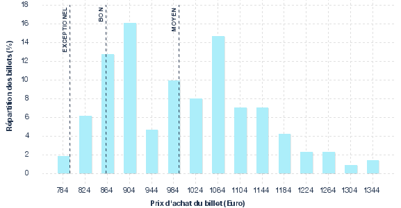 répartition des prix