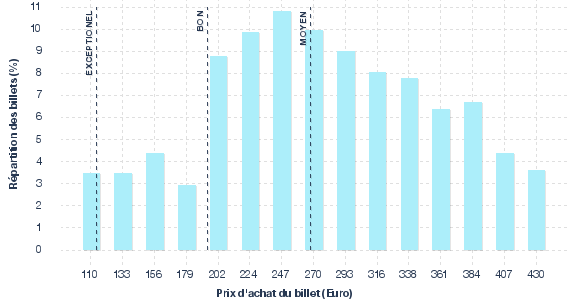 répartition des prix