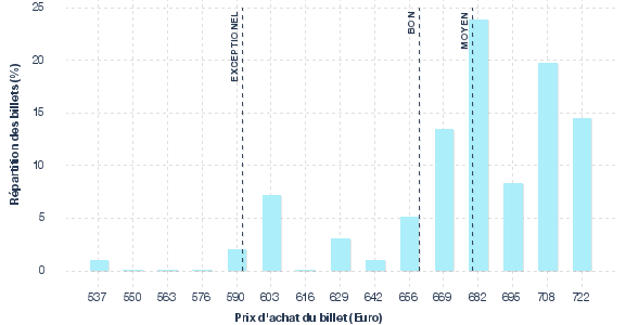 répartition des prix