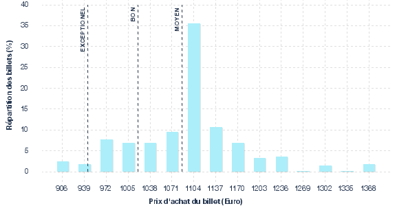 répartition des prix