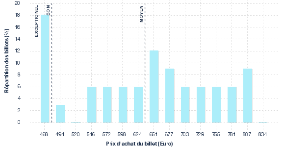 répartition des prix