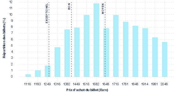 répartition des prix
