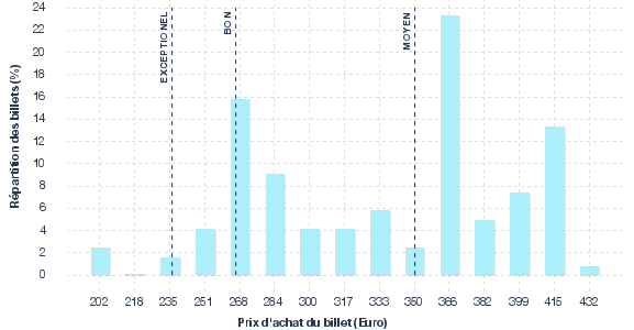 répartition des prix