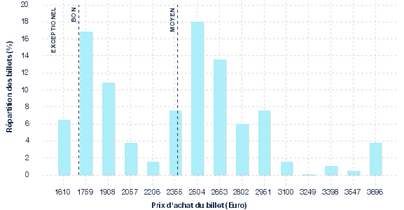 répartition des prix