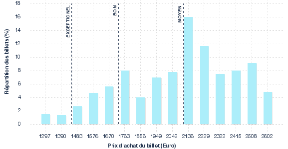 répartition des prix