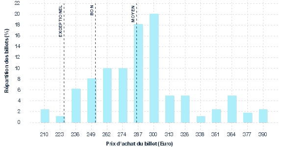 répartition des prix