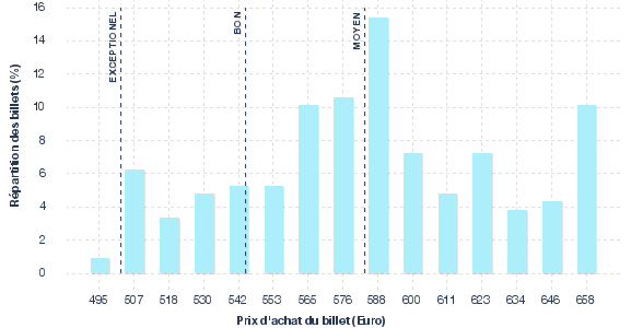 répartition des prix