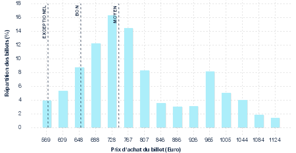 répartition des prix