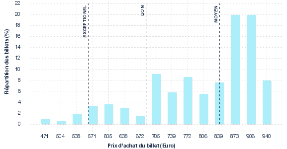 répartition des prix