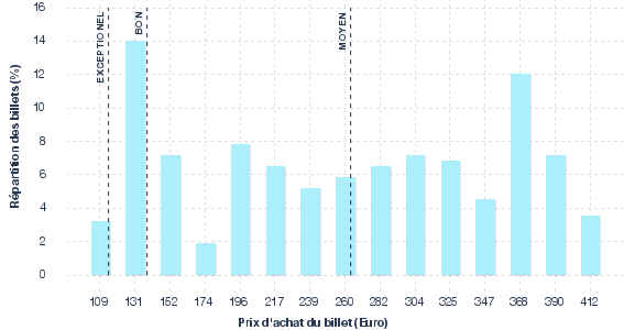 répartition des prix