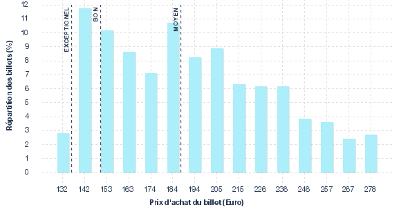 répartition des prix