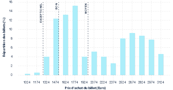 répartition des prix