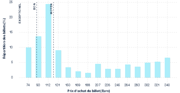 répartition des prix