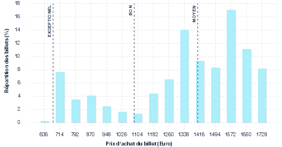 répartition des prix