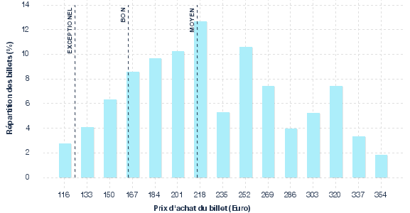 répartition des prix