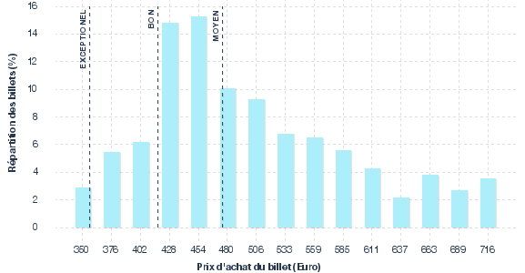 répartition des prix