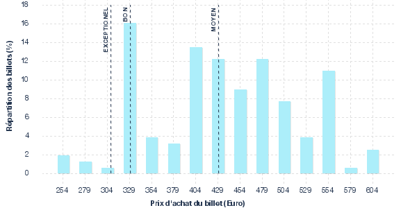 répartition des prix
