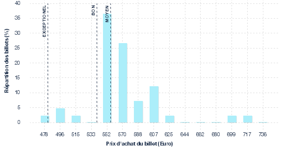 répartition des prix