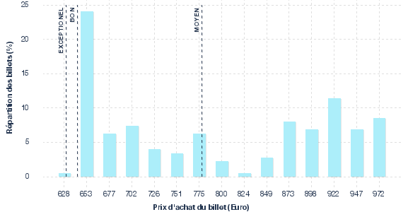 répartition des prix