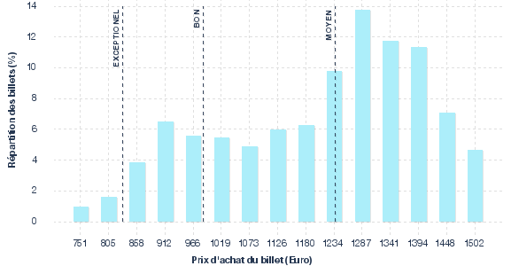 répartition des prix